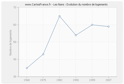 Les Nans : Evolution du nombre de logements